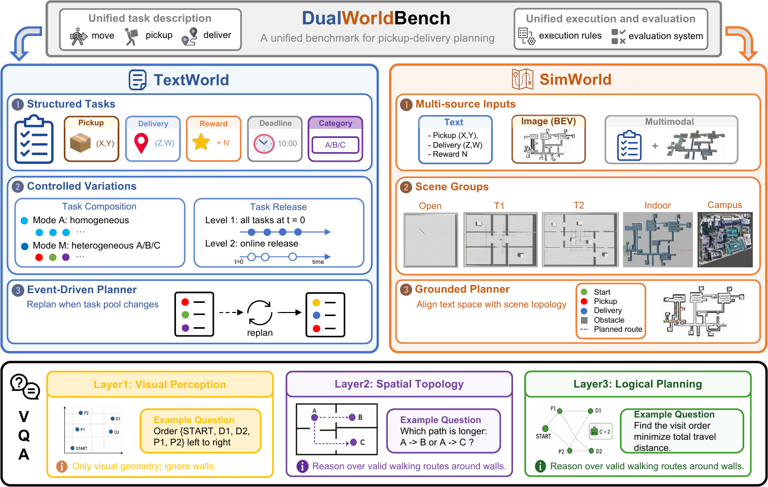 DualWorldBench framework with TextWorld, SimWorld, and DualWorld-VQA.