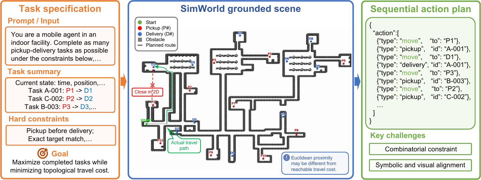 DualWorldBench task overview with task specification, SimWorld scene, and sequential action plan.