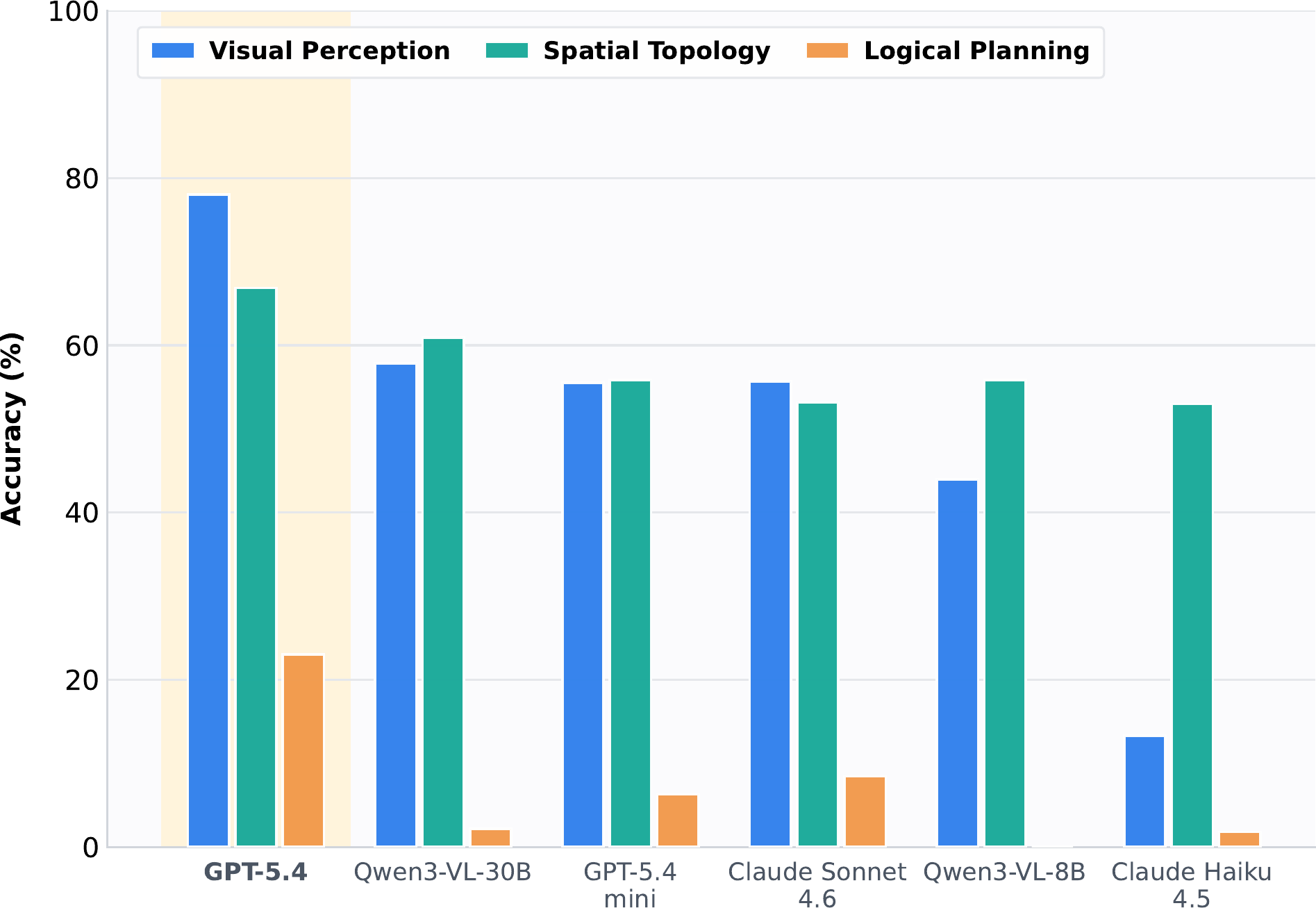 DualWorld-VQA results across visual perception, spatial topology, and logical planning.